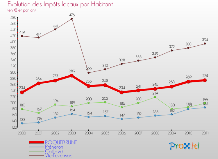 Evolution et montant des impôts locaux par Habitant pour ROQUEBRUNE et les communes proches Comparaison des impôts locaux par habitant pour ROQUEBRUNE et les communes voisines