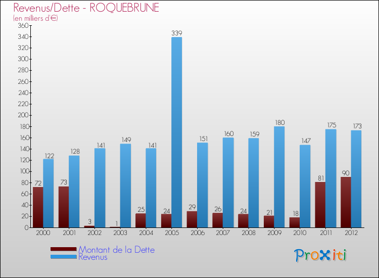 Evolution comparée de la dette et des revenus pour la commune de ROQUEBRUNE de 2000 à 2012 Comparaison de la dette et des revenus pour ROQUEBRUNE de 2000 à 2012