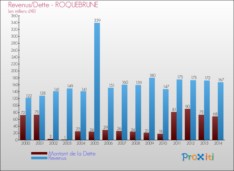 Evolution comparée de la dette et des revenus pour la commune de ROQUEBRUNE de 2000 à 2014 Comparaison de la dette et des revenus pour ROQUEBRUNE de 2000 à 2014