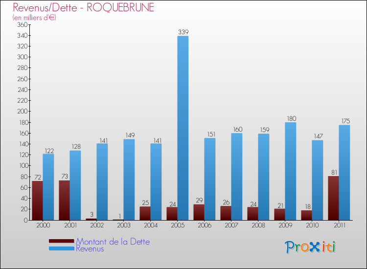 Evolution comparée de la dette et des revenus pour la commune de ROQUEBRUNE de 2000 à 2011 Comparaison de la dette et des revenus pour ROQUEBRUNE de 2000 à 2011