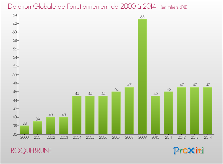 Evolution du montant de la Dotation Globale de Fonctionnement pour la commune de ROQUEBRUNE de 2000 à 2014 Evolution du montant de la Dotation Globale de Fonctionnement pour ROQUEBRUNE de 2000 à 2014