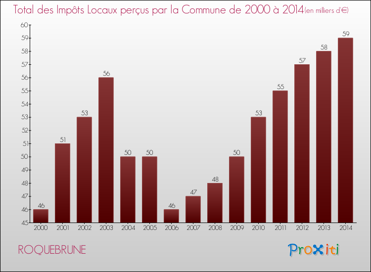 Evolution des Impôts Locaux pour la commune de ROQUEBRUNE de 2000 à 2014 Evolution des Impôts Locaux pour ROQUEBRUNE de 2000 à 2014