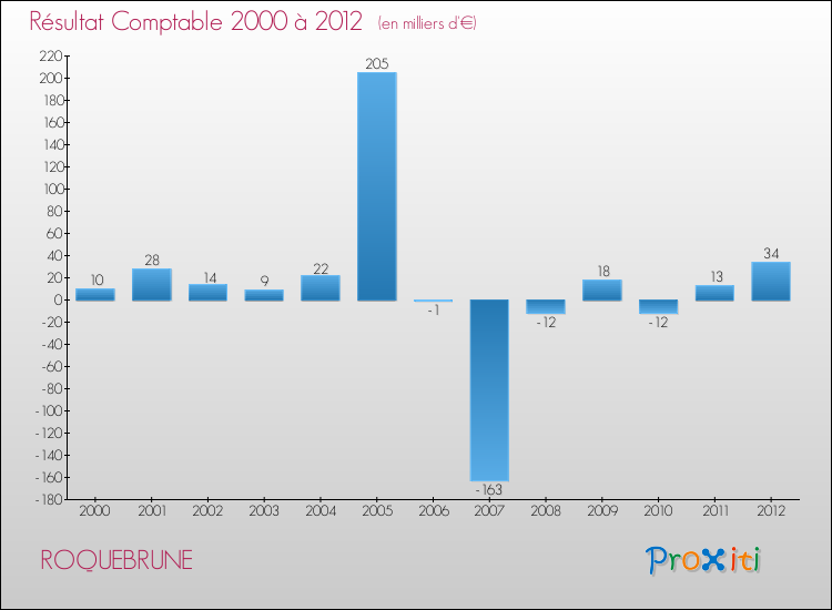 Evolution du résultat comptable pour la commune de ROQUEBRUNE de 2000 à 2012 Evolution du résultat comptable pour ROQUEBRUNE de 2000 à 2012