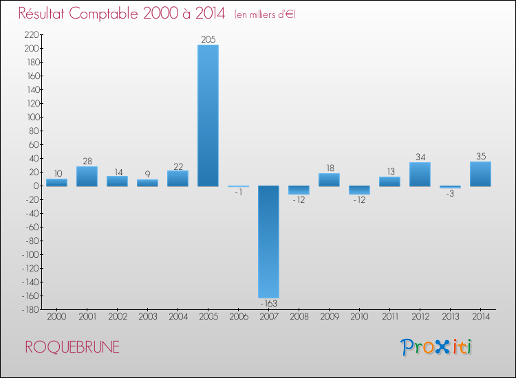 Evolution du résultat comptable pour la commune de ROQUEBRUNE de 2000 à 2014 Evolution du résultat comptable pour ROQUEBRUNE de 2000 à 2014
