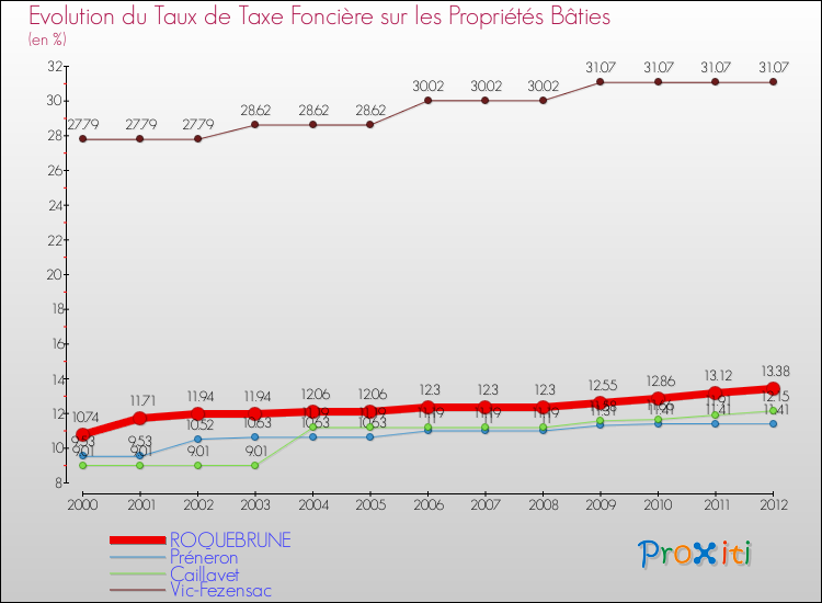 Evolution du taux de la taxe foncière sur le bati pour ROQUEBRUNE et les communes proches de 2000 à 2012 Comparaison des taux de taxe foncière sur le bati pour ROQUEBRUNE et les communes voisines de 2000 à 2012
