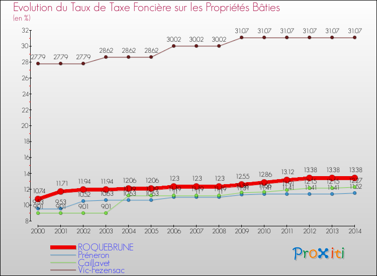 Evolution du taux de la taxe foncière sur le bati pour ROQUEBRUNE et les communes proches de 2000 à 2014 Comparaison des taux de taxe foncière sur le bati pour ROQUEBRUNE et les communes voisines de 2000 à 2014