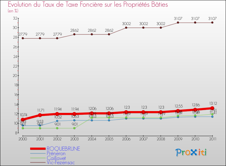 Evolution du taux de la taxe foncière sur le bati pour ROQUEBRUNE et les communes proches Comparaison des taux de taxe foncière sur le bati pour ROQUEBRUNE et les communes voisines