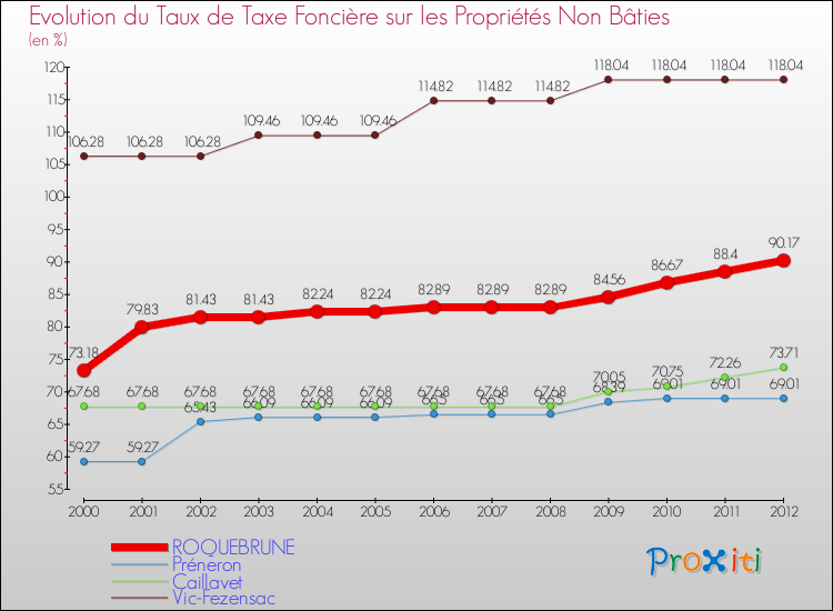 Evolution du taux de la taxe foncière sur les immeubles et terrains non batis pour ROQUEBRUNE et les communes proches de 2000 à 2012 Comparaison des taux de la taxe foncière sur les immeubles et terrains non batis pour ROQUEBRUNE et les communes voisines de 2000 à 2012