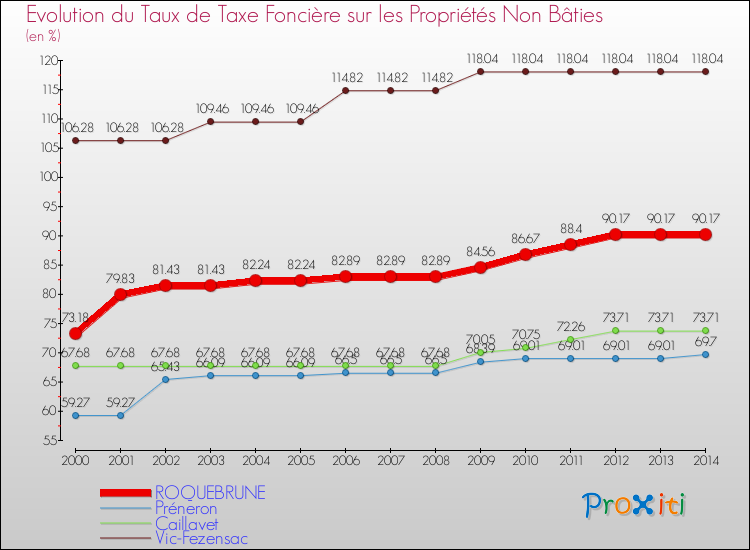 Evolution du taux de la taxe foncière sur les immeubles et terrains non batis pour ROQUEBRUNE et les communes proches de 2000 à 2014 Comparaison des taux de la taxe foncière sur les immeubles et terrains non batis pour ROQUEBRUNE et les communes voisines de 2000 à 2014
