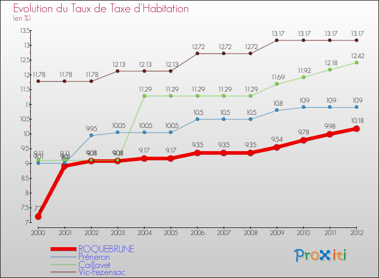 Evolution du taux de la taxe d'habitation pour ROQUEBRUNE et les communes proches Comparaison des taux de la taxe d'habitation pour ROQUEBRUNE et les communes voisines