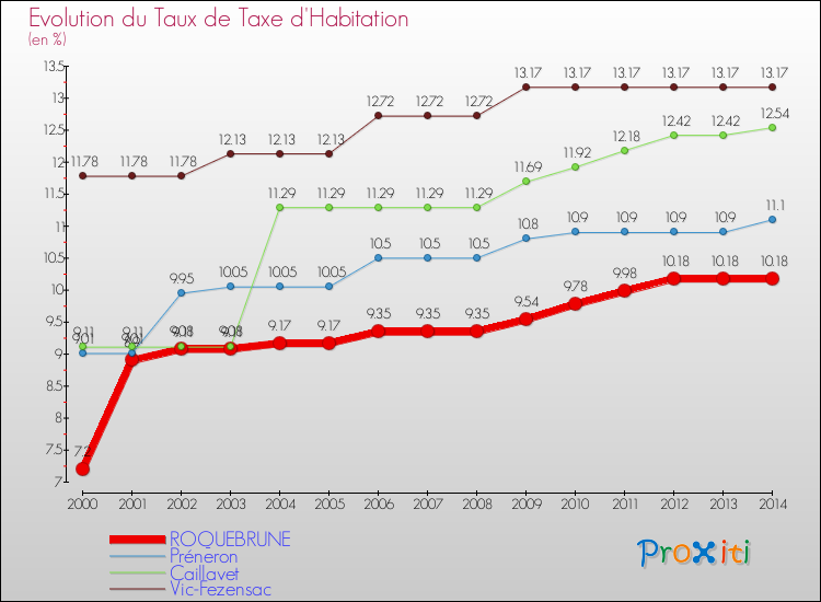 Evolution du taux de la taxe d'habitation pour ROQUEBRUNE et les communes proches de 2000 à 2014 Comparaison des taux de la taxe d'habitation pour ROQUEBRUNE et les communes voisines de 2000 à 2014