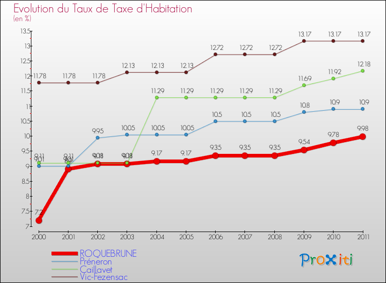 Evolution du taux de la taxe d'habitation pour ROQUEBRUNE et les communes proches Comparaison des taux de la taxe d'habitation pour ROQUEBRUNE et les communes voisines