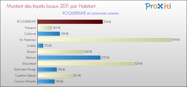 Montant des impôts locaux par Habitant pour ROQUEBRUNE et les communes proches Comparaison des impôts locaux par habitant pour ROQUEBRUNE et les communes voisines