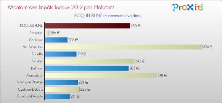 Montant des impôts locaux par Habitant pour ROQUEBRUNE et les communes proches Comparaison des impôts locaux par habitant pour ROQUEBRUNE et les communes voisines