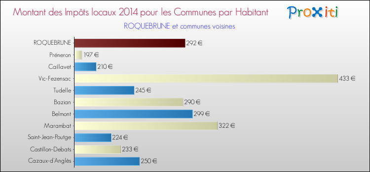 Montant des impôts locaux par Habitant pour ROQUEBRUNE et les communes proches en 2014 Comparaison des impôts locaux par habitant pour ROQUEBRUNE et les communes voisines en 2014