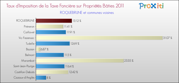 Taux d'imposition de la taxe foncière sur le bati 2011 pour ROQUEBRUNE et les communes proches Comparaison des taux d'imposition de la taxe foncière sur le bati 2011 pour ROQUEBRUNE et les communes voisines