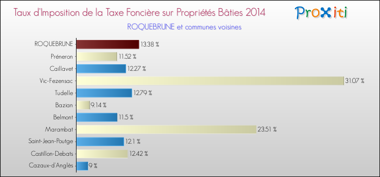 Taux d'imposition de la taxe foncière sur le bati 2014 pour ROQUEBRUNE et les communes proches Comparaison des taux d'imposition de la taxe foncière sur le bati 2014 pour ROQUEBRUNE et les communes voisines