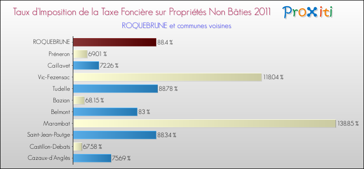 Taux d'imposition de la taxe foncière sur les immeubles et terrains non batis 2011 pour ROQUEBRUNE et les communes proches Comparaison des taux d'imposition de la taxe foncière sur les immeubles et terrains non batis 2011 pour ROQUEBRUNE et les communes voisines