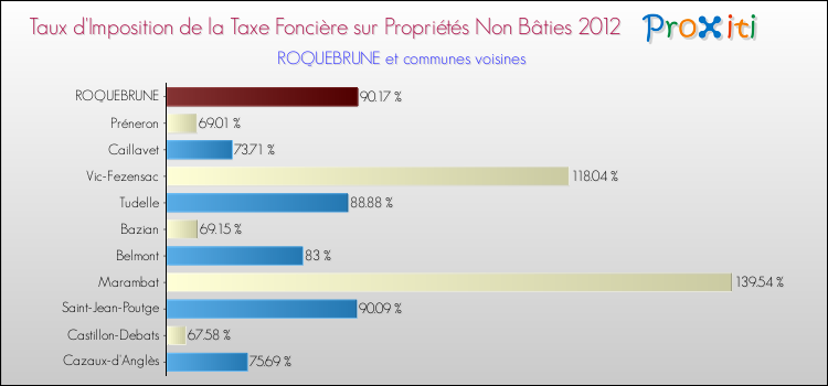 Taux d'imposition de la taxe foncière sur les immeubles et terrains non batis 2012 pour ROQUEBRUNE et les communes proches Comparaison des taux d'imposition de la taxe foncière sur les immeubles et terrains non batis 2012 pour ROQUEBRUNE et les communes voisines