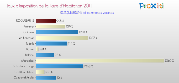 Taux d'imposition de la taxe d'habitation 2011 pour ROQUEBRUNE et les communes proches Comparaison des taux d'imposition de la taxe d'habitation 2011 pour ROQUEBRUNE et les communes voisines