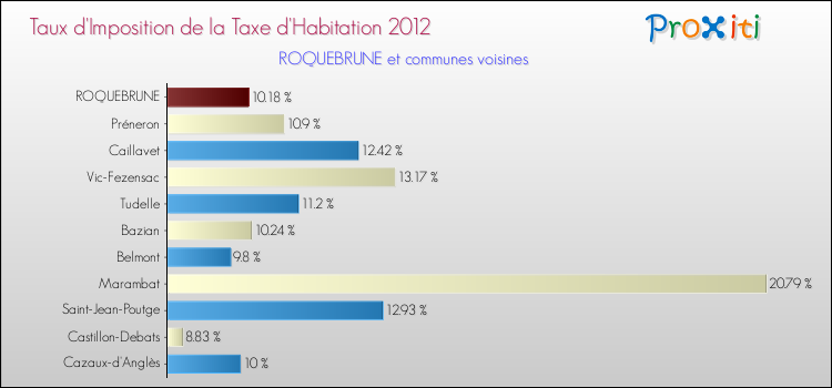 Taux d'imposition de la taxe d'habitation 2012 pour ROQUEBRUNE et les communes proches Comparaison des taux d'imposition de la taxe d'habitation 2012 pour ROQUEBRUNE et les communes voisines