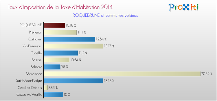 Taux d'imposition de la taxe d'habitation 2014 pour ROQUEBRUNE et les communes proches Comparaison des taux d'imposition de la taxe d'habitation 2014 pour ROQUEBRUNE et les communes voisines