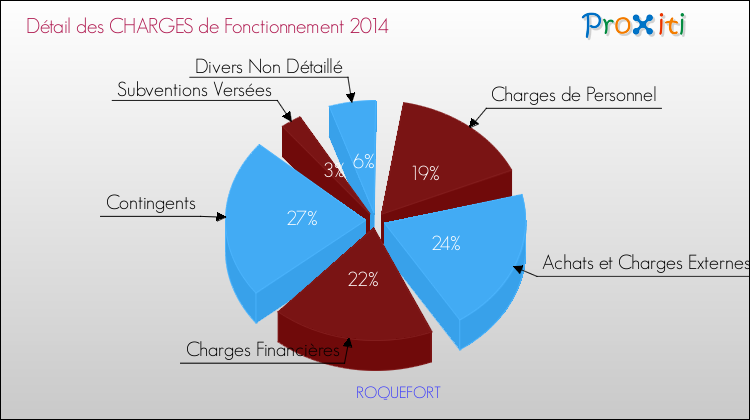 Décomposition des Charges de Fonctionnement 2014 de la commune de ROQUEFORT Charges de Fonctionnement 2014 pour la commune de ROQUEFORT