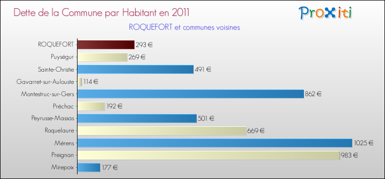 Dette par habitant de la commune en 2011 pour ROQUEFORT et les communes proches Comparaison de la dette par habitant de la commune en 2011 pour ROQUEFORT et les communes voisines