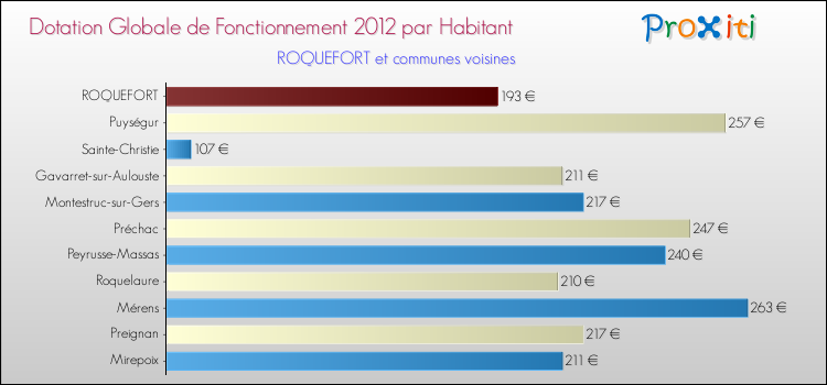 Montant des dotations globales de fonctionnement DGF par Habitant pour ROQUEFORT et les communes proches Comparaison des des dotations globales de fonctionnement DGF par habitant pour ROQUEFORT et les communes voisines
