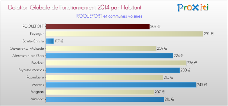 Montant des dotations globales de fonctionnement DGF par Habitant pour ROQUEFORT et les communes proches en 2014. Comparaison des des dotations globales de fonctionnement DGF par habitant pour ROQUEFORT et les communes voisines en 2014.