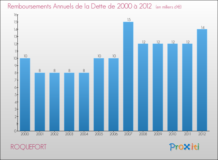 Evolution de l'annuité de la dette pour la commune de ROQUEFORT de 2000 à 2012 Annuités de la dette pour ROQUEFORT de 2000 à 2012