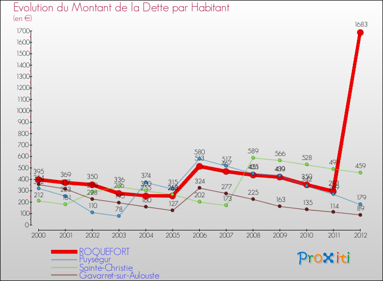 Evolution de la dette par habitant pour la commune de ROQUEFORT et les communes proches de 2000 à 2012 Comparaison de la dette par habitant pour ROQUEFORT et les communes voisines de 2000 à 2012