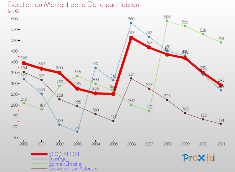 Evolution de la dette par habitant pour la commune de ROQUEFORT et les communes proches Comparaison de la dette par habitant pour ROQUEFORT et les communes voisines