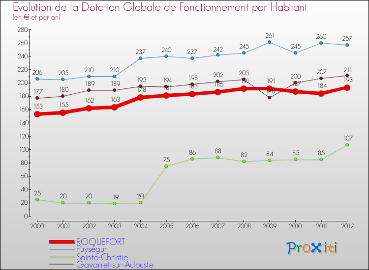 Evolution et montant de la dotation globale de fonctionnement par Habitant pour ROQUEFORT et les communes proches Comparaison des dotations globales de fonctionnement par habitant pour ROQUEFORT et les communes voisines