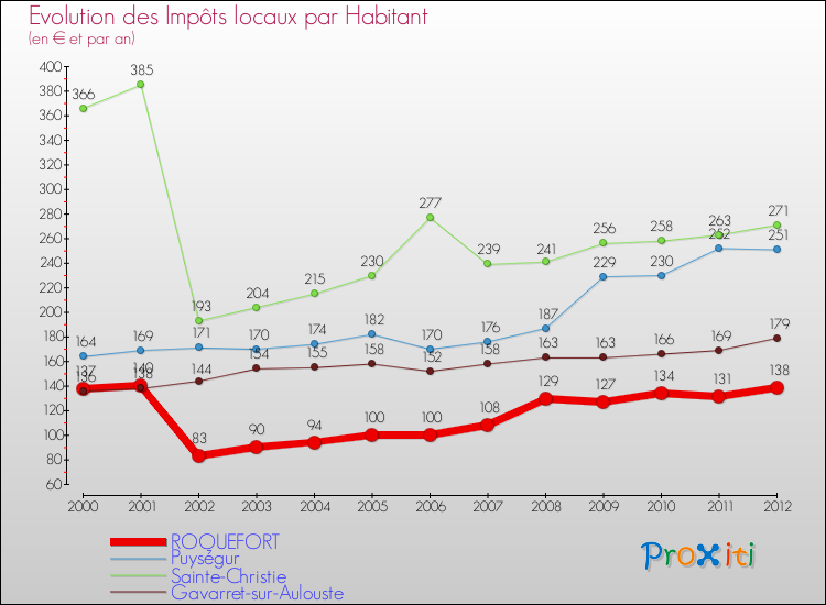 Evolution et montant des impôts locaux par Habitant pour ROQUEFORT et les communes proches Comparaison des impôts locaux par habitant pour ROQUEFORT et les communes voisines