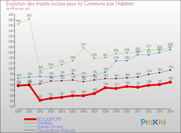 Evolution et montant des impôts locaux par Habitant pour ROQUEFORT et les communes proches de 2000 à 2014 Comparaison des impôts locaux par habitant pour ROQUEFORT et les communes voisines de 2000 à 2014