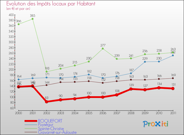 Evolution et montant des impôts locaux par Habitant pour ROQUEFORT et les communes proches Comparaison des impôts locaux par habitant pour ROQUEFORT et les communes voisines