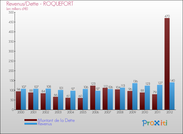Evolution comparée de la dette et des revenus pour la commune de ROQUEFORT de 2000 à 2012 Comparaison de la dette et des revenus pour ROQUEFORT de 2000 à 2012