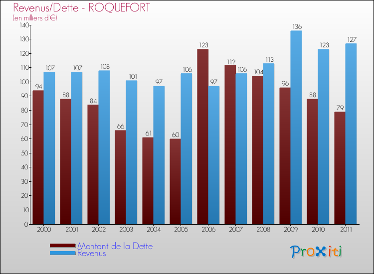 Evolution comparée de la dette et des revenus pour la commune de ROQUEFORT de 2000 à 2011 Comparaison de la dette et des revenus pour ROQUEFORT de 2000 à 2011