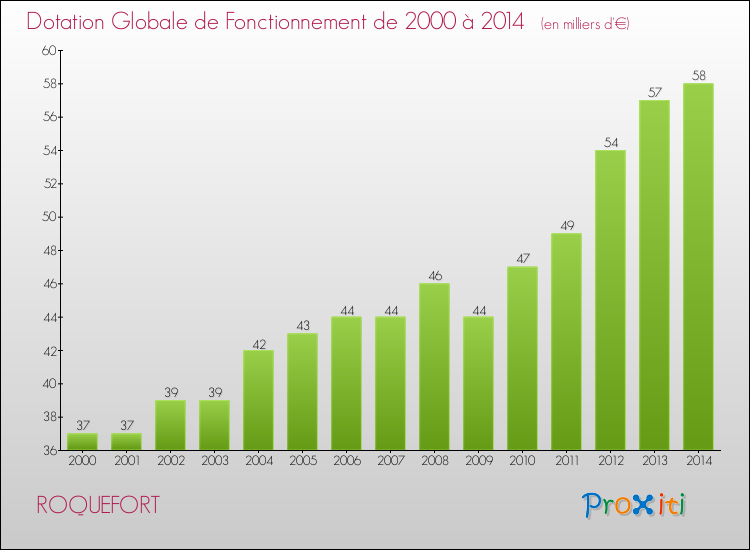Evolution du montant de la Dotation Globale de Fonctionnement pour la commune de ROQUEFORT de 2000 à 2014 Evolution du montant de la Dotation Globale de Fonctionnement pour ROQUEFORT de 2000 à 2014