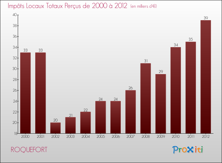 Evolution des Impôts Locaux pour la commune de ROQUEFORT de 2000 à 2012 Evolution des Impôts Locaux pour ROQUEFORT de 2000 à 2012