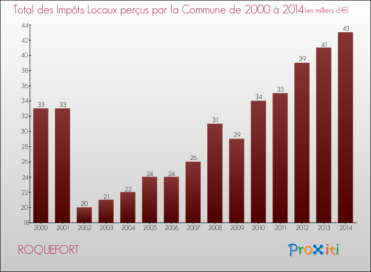 Evolution des Impôts Locaux pour la commune de ROQUEFORT de 2000 à 2014 Evolution des Impôts Locaux pour ROQUEFORT de 2000 à 2014