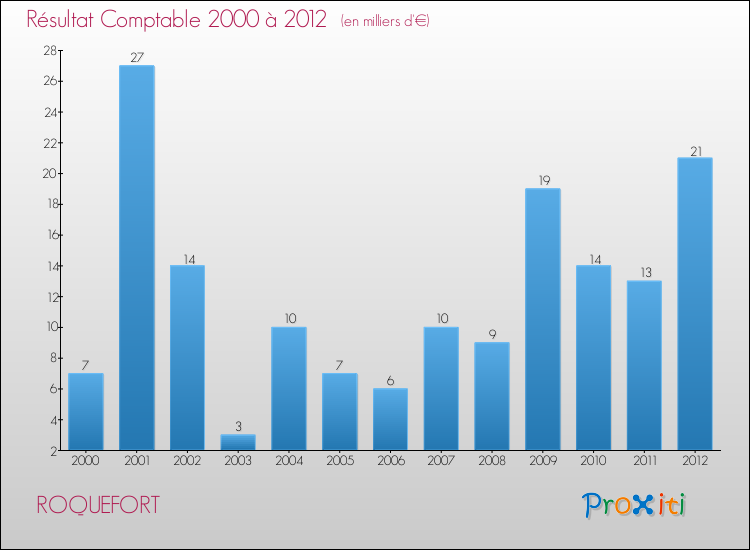 Evolution du résultat comptable pour la commune de ROQUEFORT de 2000 à 2012 Evolution du résultat comptable pour ROQUEFORT de 2000 à 2012