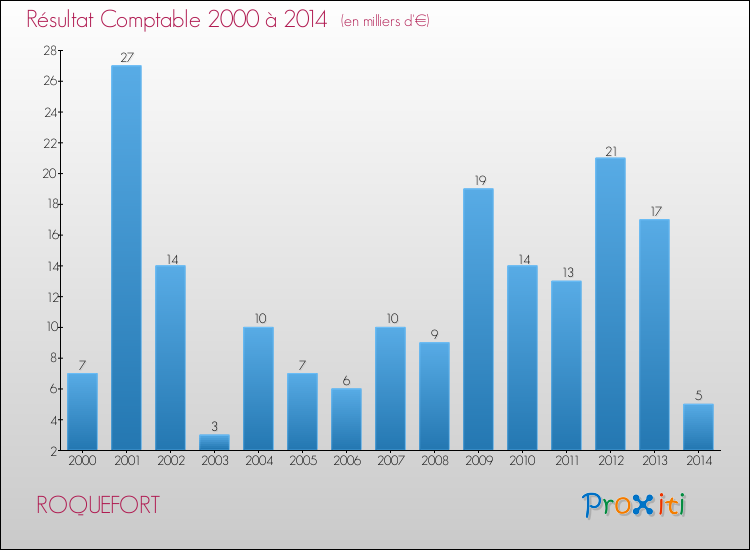 Evolution du résultat comptable pour la commune de ROQUEFORT de 2000 à 2014 Evolution du résultat comptable pour ROQUEFORT de 2000 à 2014