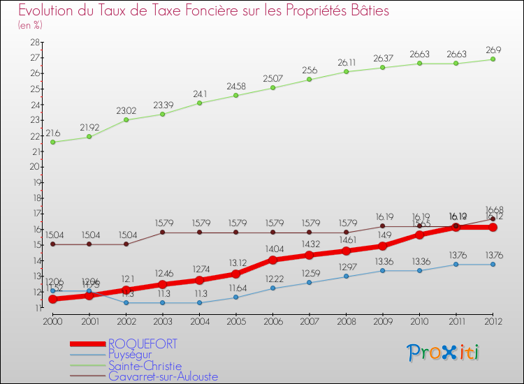 Evolution du taux de la taxe foncière sur le bati pour ROQUEFORT et les communes proches de 2000 à 2012 Comparaison des taux de taxe foncière sur le bati pour ROQUEFORT et les communes voisines de 2000 à 2012