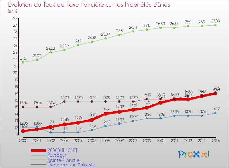 Evolution du taux de la taxe foncière sur le bati pour ROQUEFORT et les communes proches de 2000 à 2014 Comparaison des taux de taxe foncière sur le bati pour ROQUEFORT et les communes voisines de 2000 à 2014