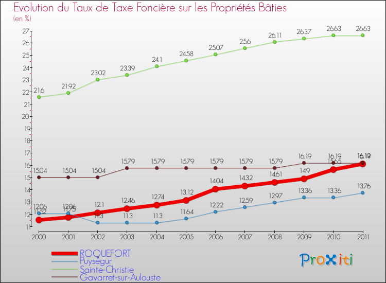 Evolution du taux de la taxe foncière sur le bati pour ROQUEFORT et les communes proches Comparaison des taux de taxe foncière sur le bati pour ROQUEFORT et les communes voisines