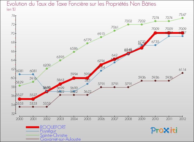 Evolution du taux de la taxe foncière sur les immeubles et terrains non batis pour ROQUEFORT et les communes proches de 2000 à 2012 Comparaison des taux de la taxe foncière sur les immeubles et terrains non batis pour ROQUEFORT et les communes voisines de 2000 à 2012
