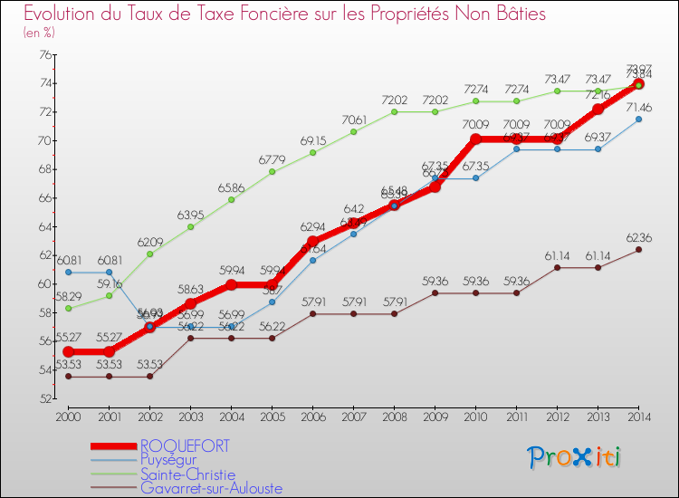 Evolution du taux de la taxe foncière sur les immeubles et terrains non batis pour ROQUEFORT et les communes proches de 2000 à 2014 Comparaison des taux de la taxe foncière sur les immeubles et terrains non batis pour ROQUEFORT et les communes voisines de 2000 à 2014