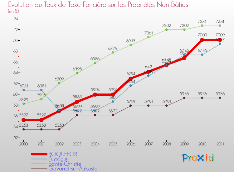 Evolution du taux de la taxe foncière sur les immeubles et terrains non batis pour ROQUEFORT et les communes proches Comparaison des taux de la taxe foncière sur les immeubles et terrains non batis pour ROQUEFORT et les communes voisines